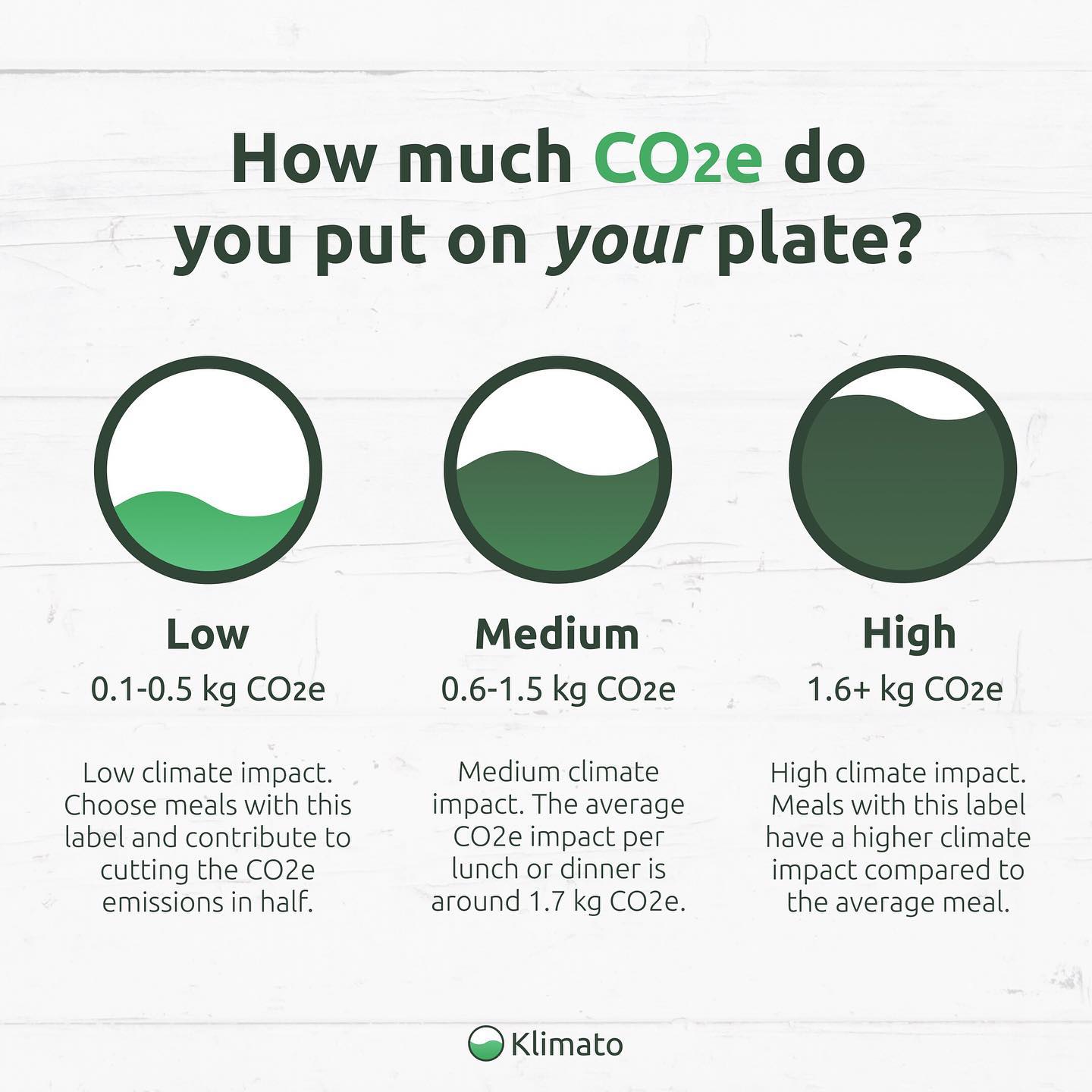 Low, medium, and high carbon footprint on your plate by Klimato