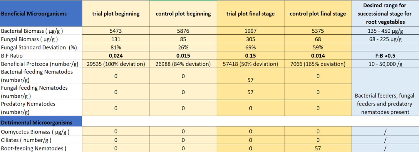 Table showing data results from the trial of amout of beneficial microorganism at different stages of the trial