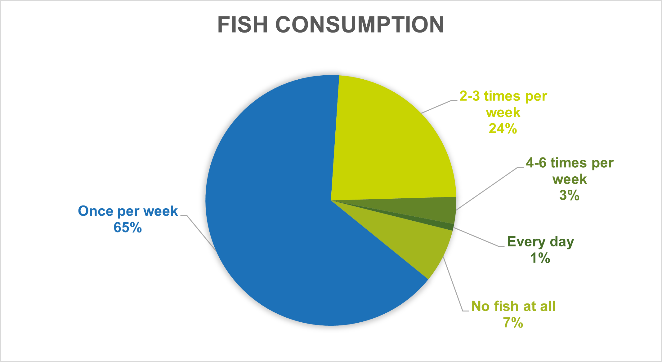 Pie chart showing fish consumption frequency