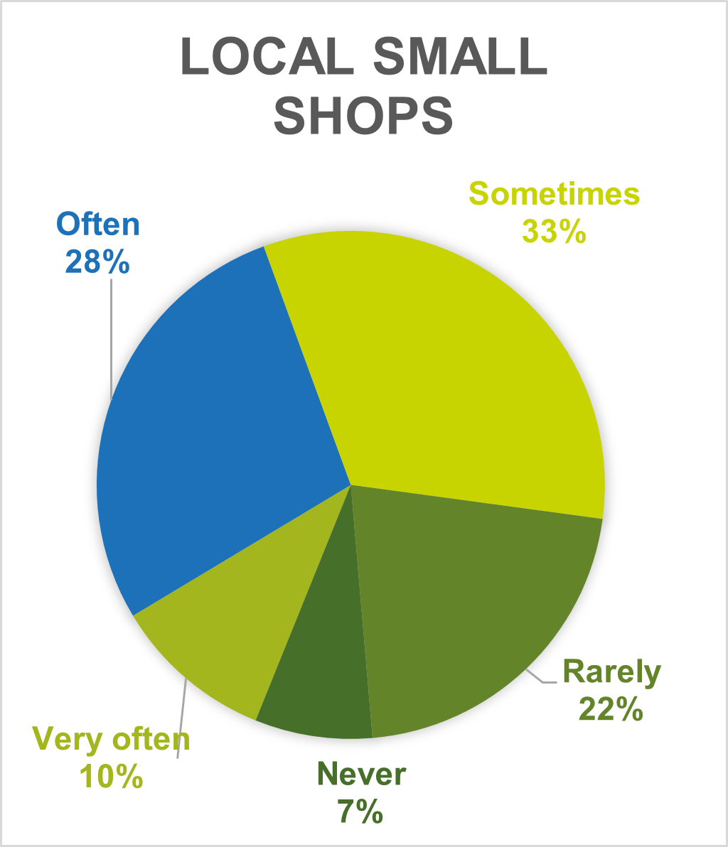 Pie chart showing frquency of shopping at local small shop