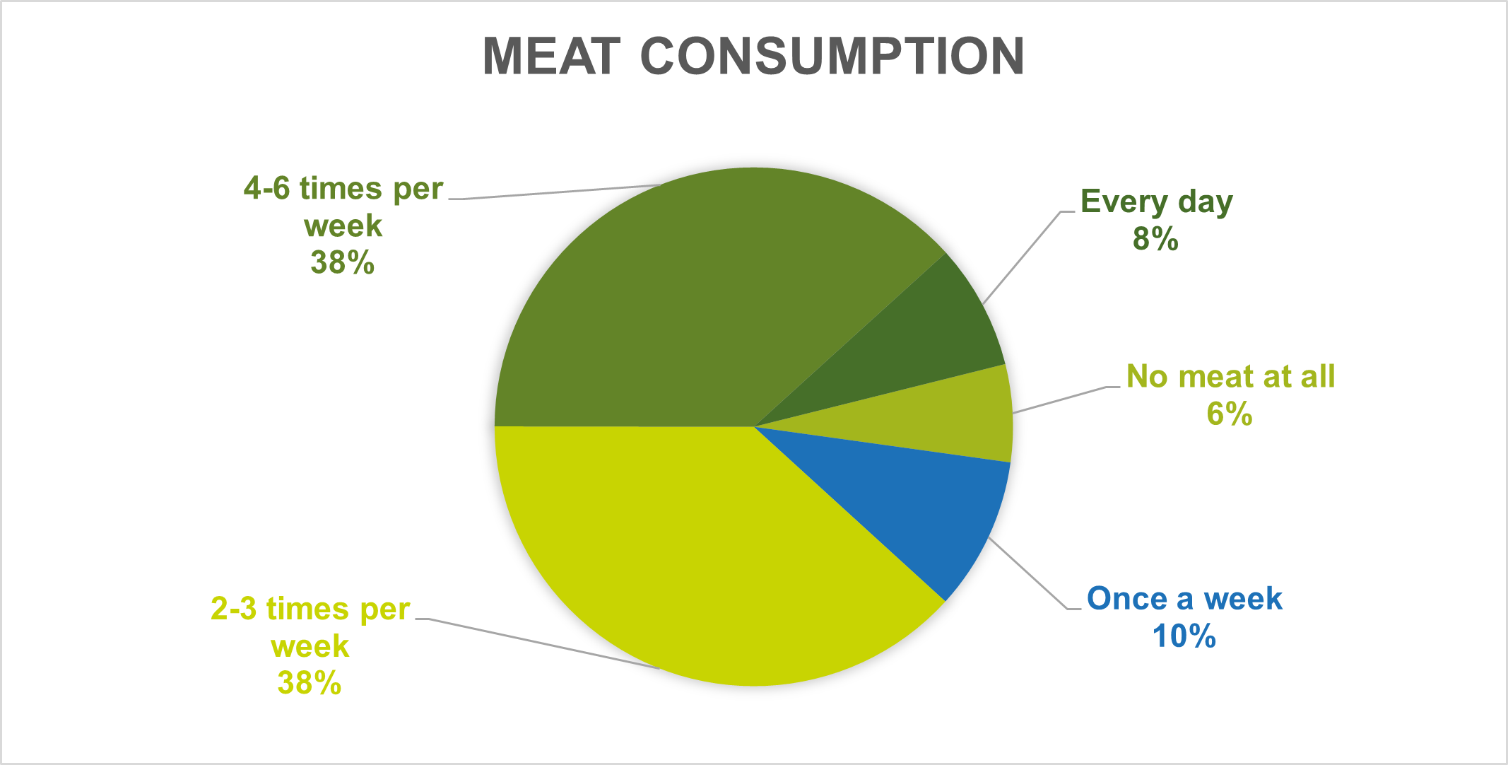pie chart showing meat consumption frequency in rijeka