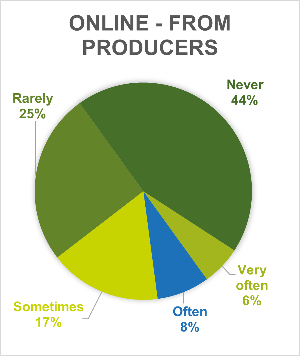 Pie chart showing frquency of shopping online from producers