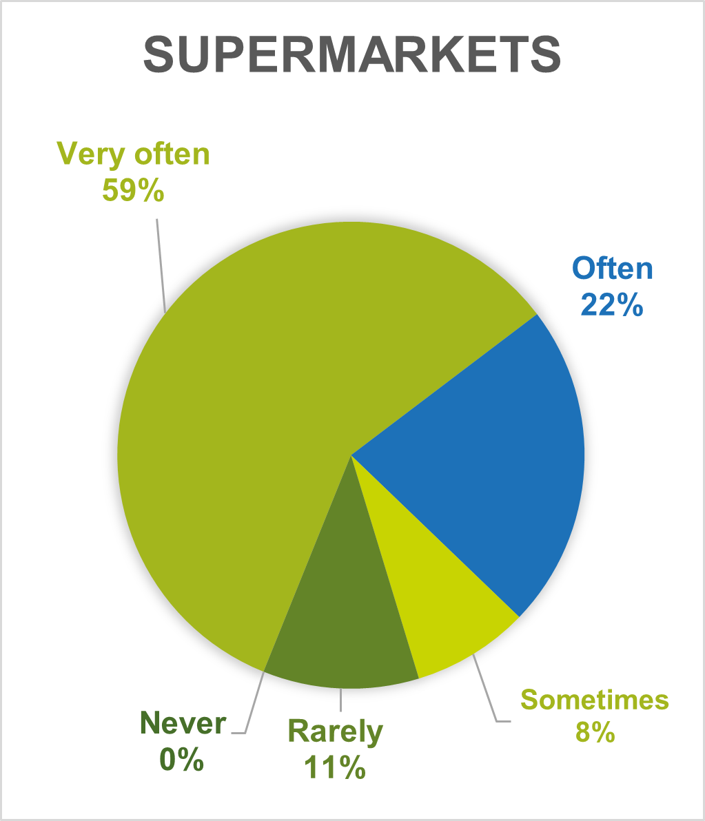 Pie chart showing frequency of visiting supermarkets